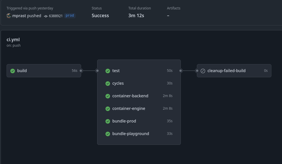 A screenshot of a completed Github Actions build. The total runtime is three minutes and twelve seconds.