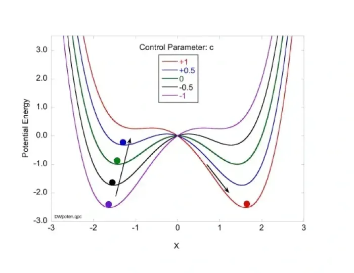 A graph displaying multiple curves, each with two dips in them, and a bump in the center. All curves increase indefinitely as x tends to plus or minus infinity. Each curve corresponds to a particular value of the control parameter c.