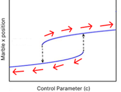 A second version of the hysteresis loop for the dual-well marble scenario. Now there are red arrows pointing from right to left along the bottom line and pointing from left to right along the top line.
