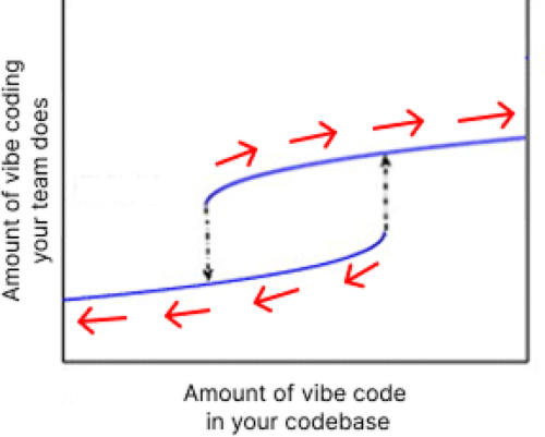 A diagram displaying how the dynamics of vibe coding display hysteresis and bistability. The diagram is the same as the one for the earlier dual-well example, but now the x-axis is labeled "Amount of vibe code in your codebase" and the y-axis is labeled "Amount of vibe coding your team does".